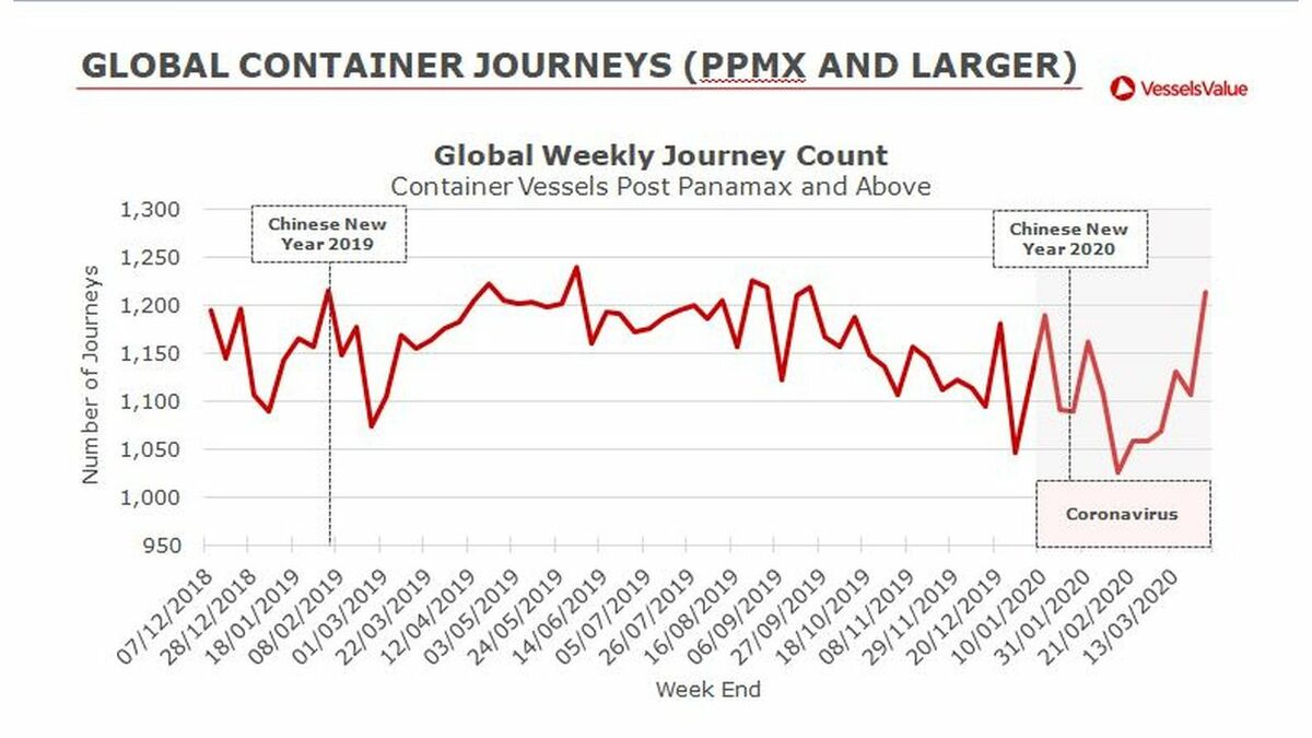 Riviera News Content Hub Covid 19 Box Ship Journey Counts Improve