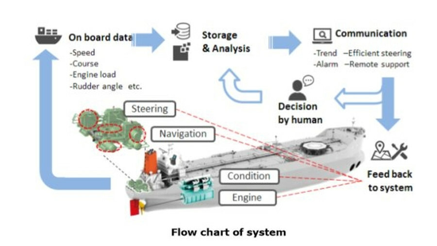 Riviera - News Content Hub - Smart steering for VLCC newbuilding