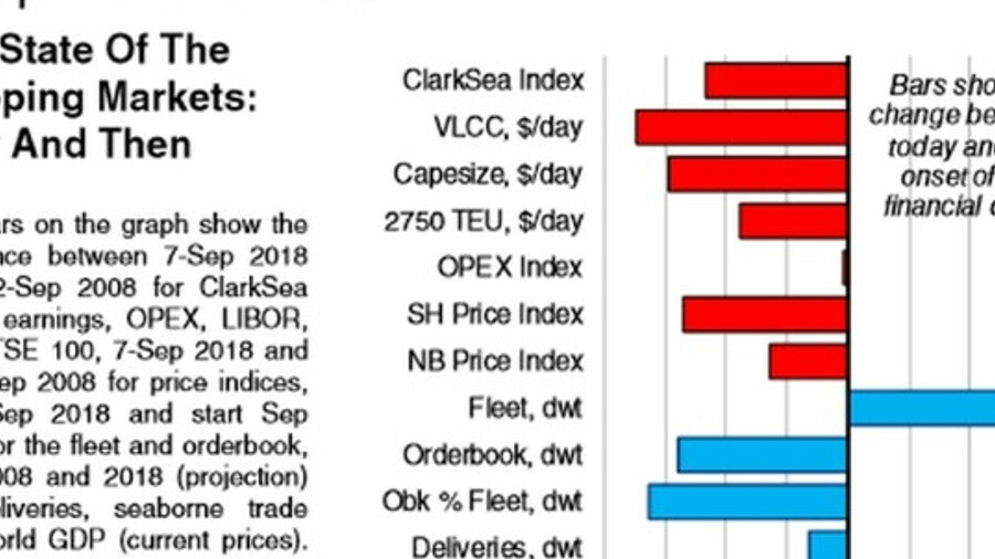 Clarksea Index Chart