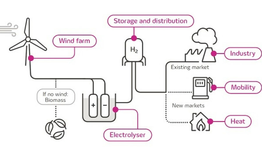 Riviera - News Content Hub - Energy majors examine green hydrogen ...