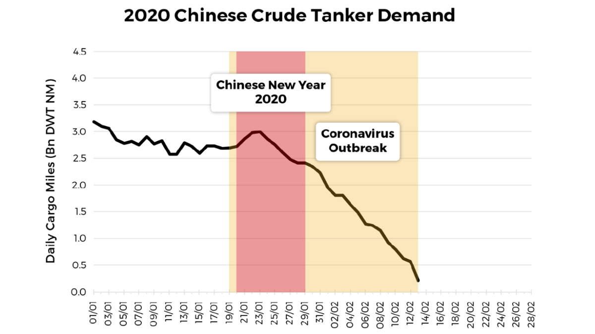 https://dvzpv6x5302g1.cloudfront.net/AcuCustom/Sitename/DAM/066/China_crude_oil_demand_drop_-_Coronavirus_VesselsValue_1280w.png