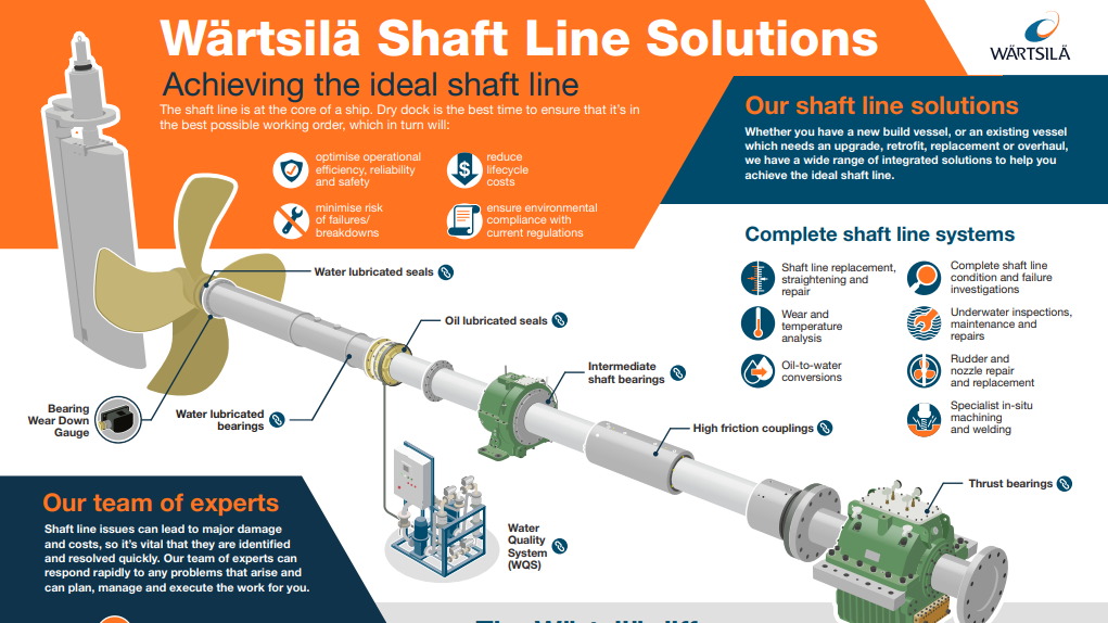 wartsila shaftline solution infographic December 2020.PNG