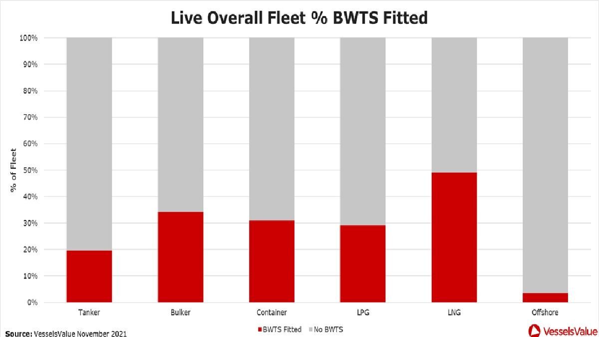 Live overall fleet as % with BWMS installed at 1,000 days to go (source: VV)