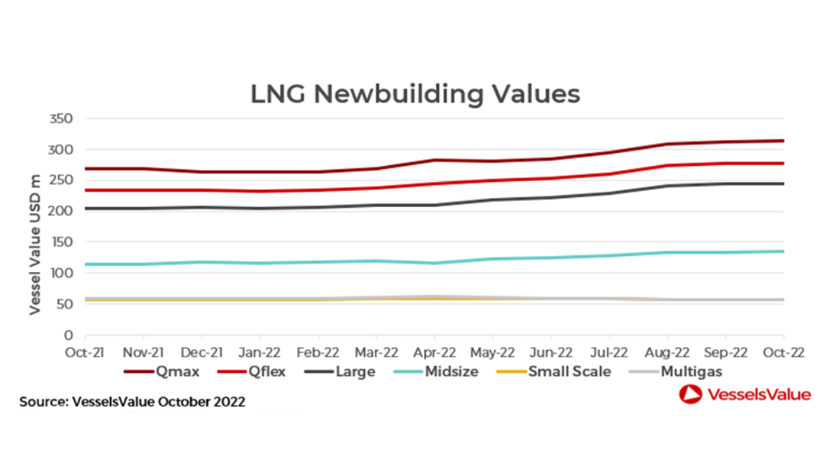 Riviera News Content Hub Skyrocketing charter rates propel LNG ship
