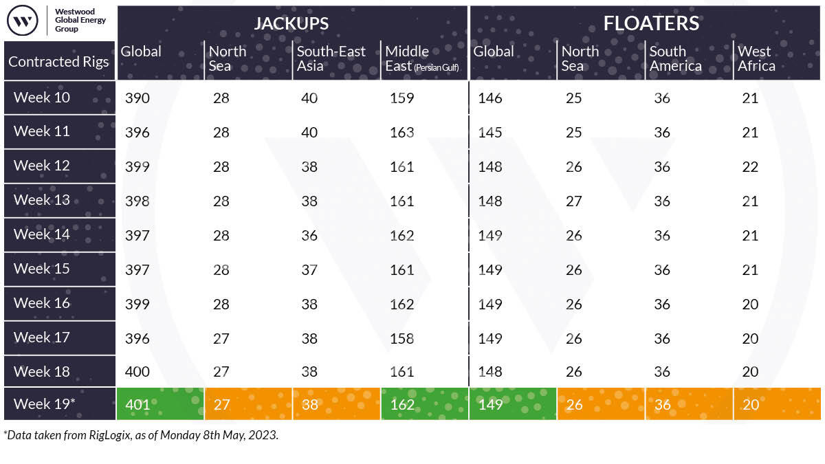 Riviera - News Content Hub - Rigs report: Noble Corp, Diamond Offshore see  backlogs swell as deepwater rigs drive earnings
