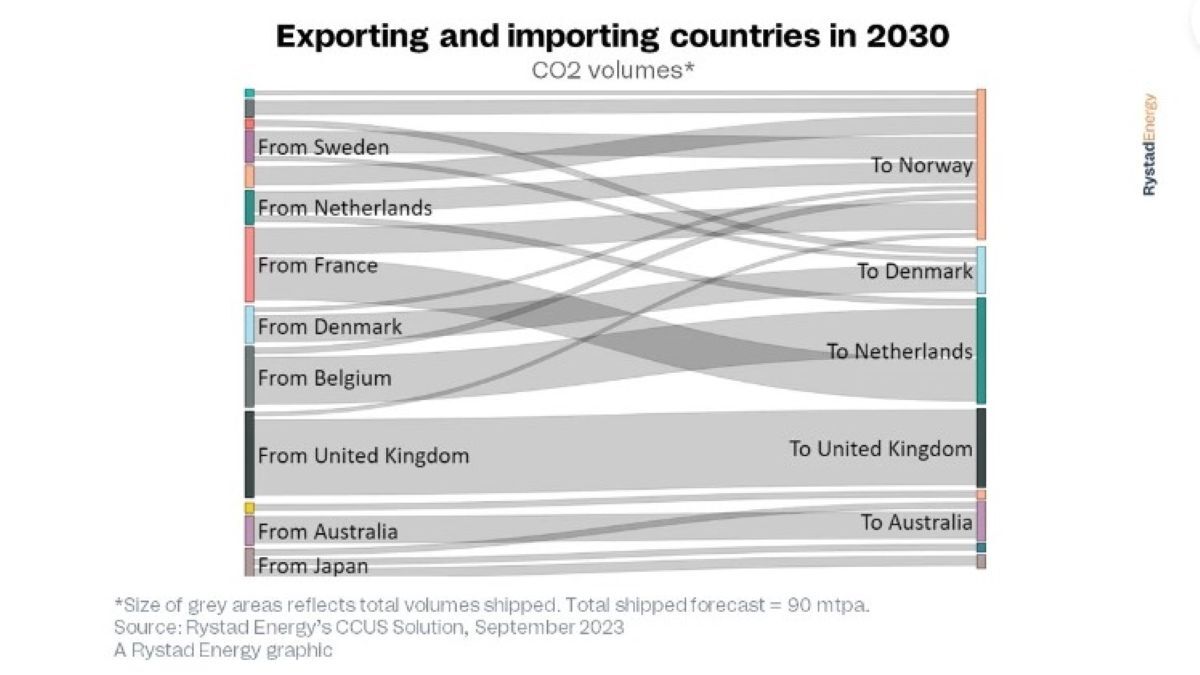 Riviera - News Content Hub - 55 CO2 carriers required by 2030