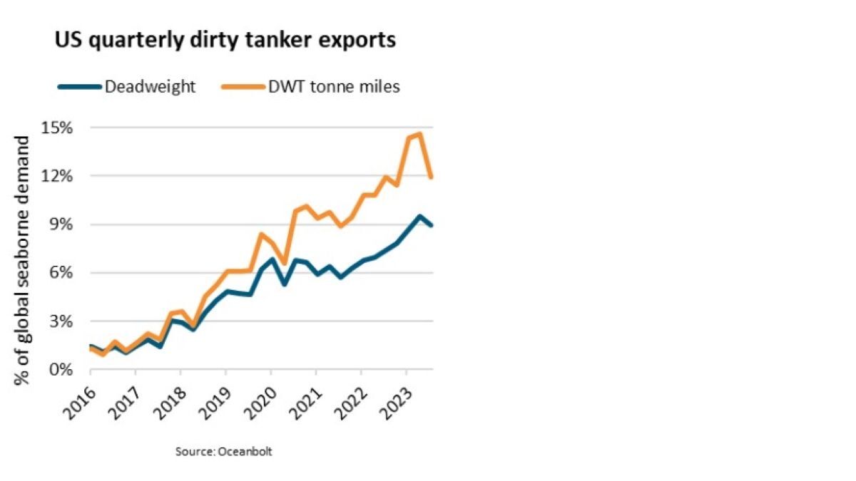 An upward trend in demand is clearly discernible (source: BIMCO / Oceanbolt)