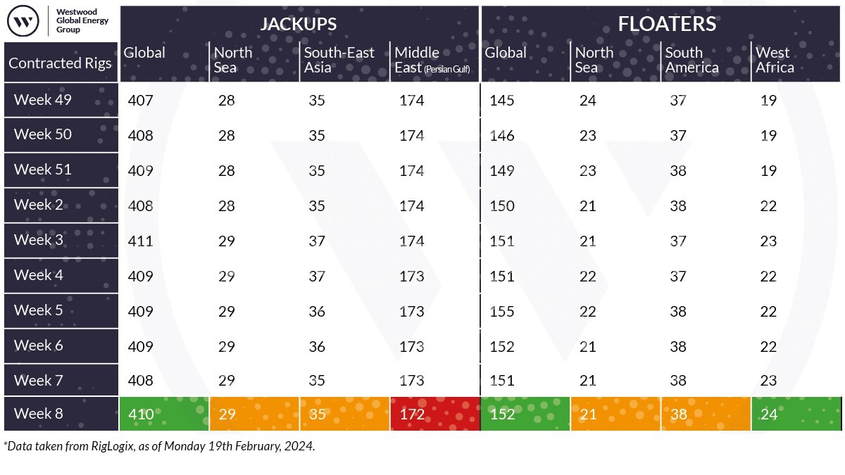 Riviera - News Content Hub - Rigs report: North Sea jack-up utilisation ...