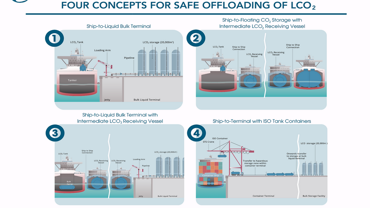 Study shows ports are not prepared for captured CO2 offloads