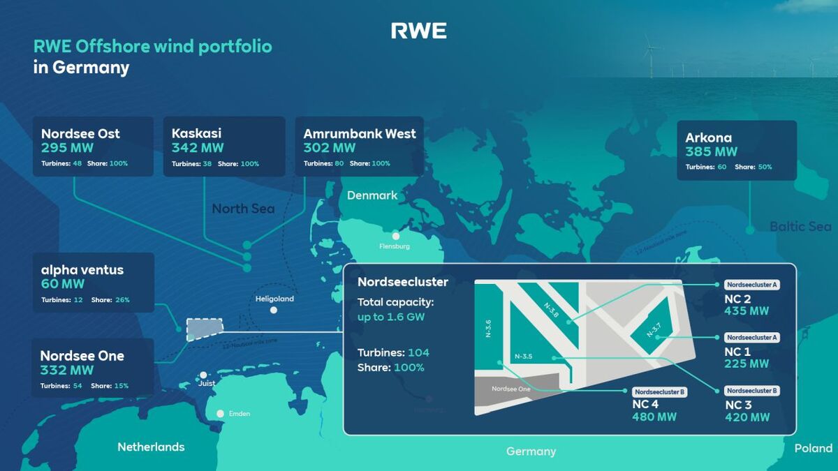 RWE takes investment decision for 1.6-GW Nordseecluster offshore windfarms