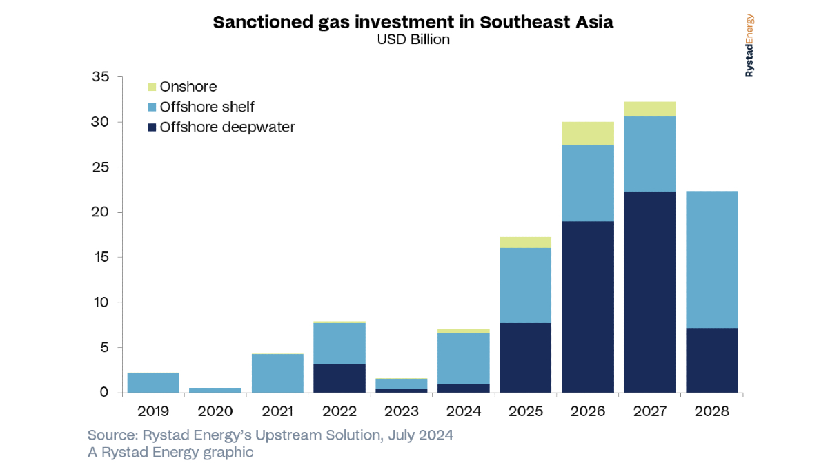 Riviera - News Content Hub - US$100Bn in FIDs to drive offshore gas ...