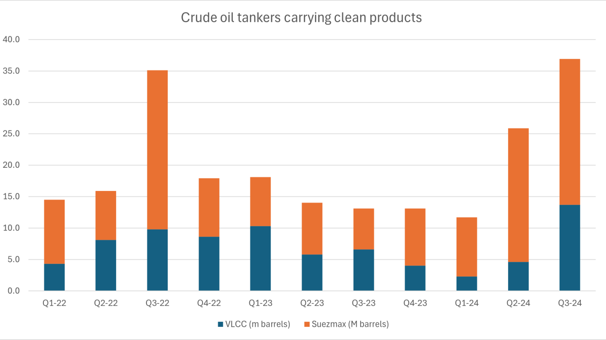 The impact of crude tankers entering product trades