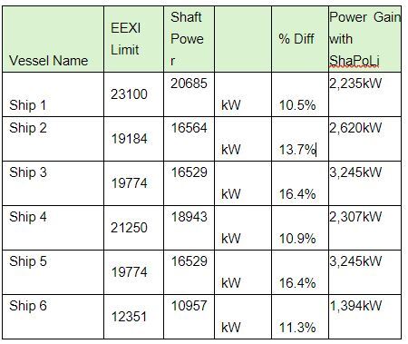 The_potential_amount_of_power_the_ship_could_access_without_exceeding_the_EEXI_limit.JPG