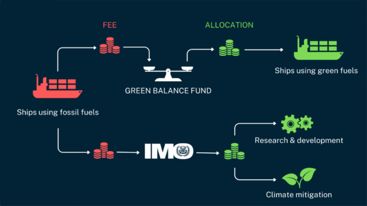 IMO 2028: a salient step towards shipping’s decarbonisation