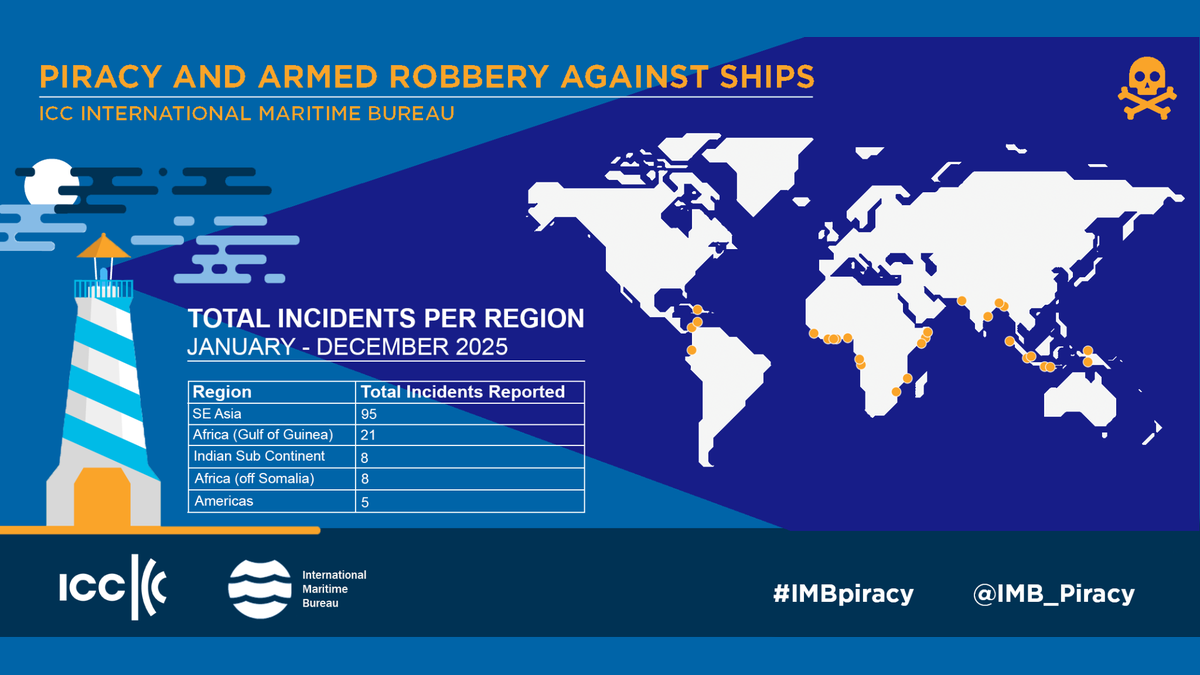 IMB recorded 137 piracy incidents in 2025