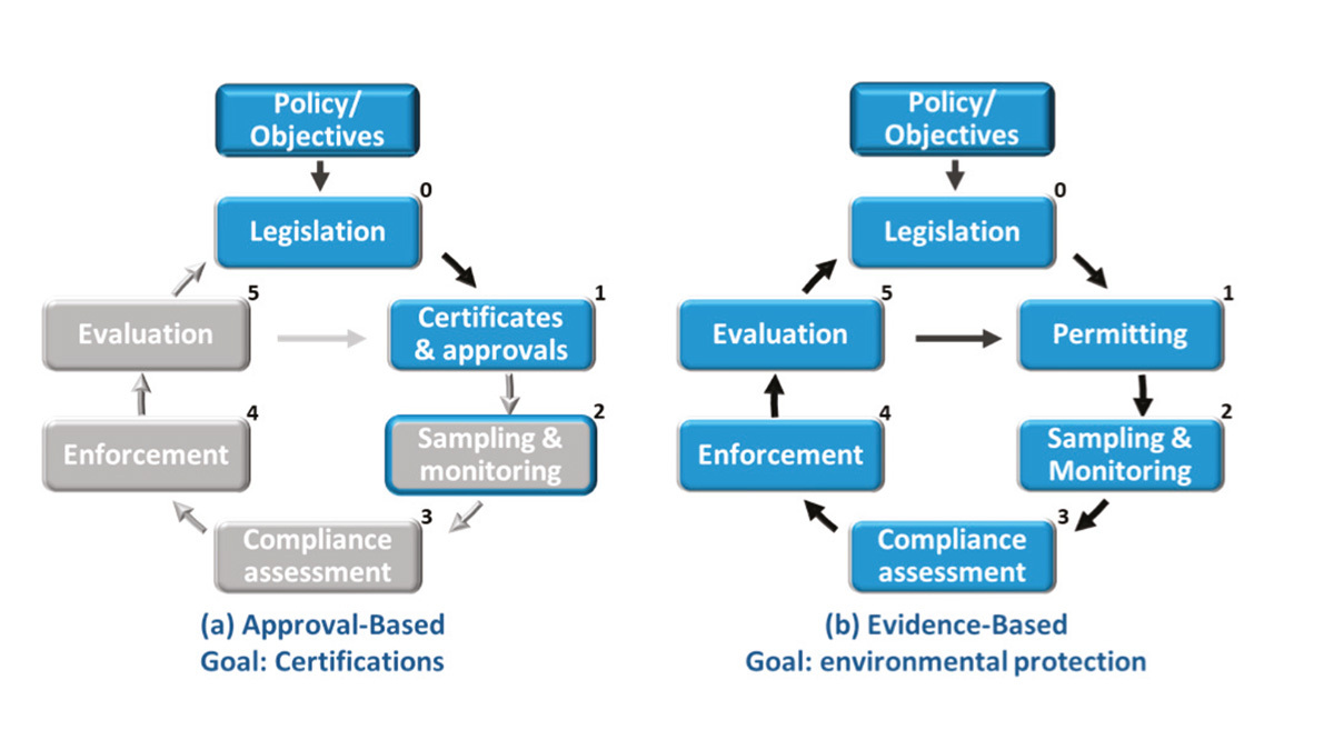 Why ballast water rules approve systems, but do not police discharges