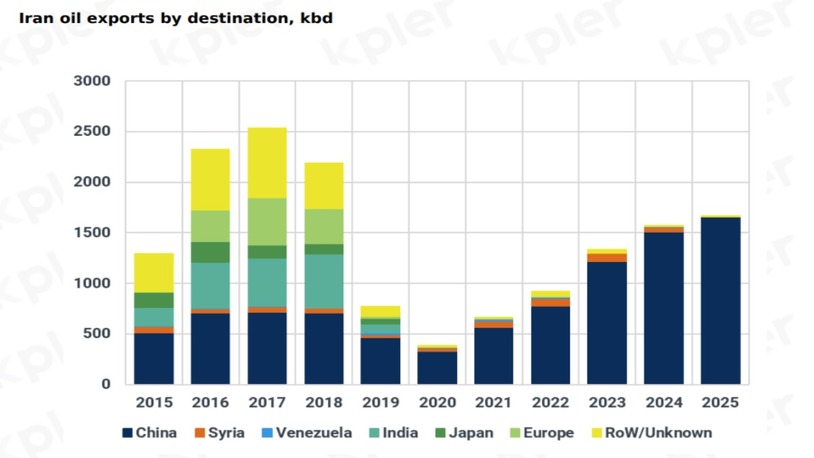 Iran crisis puts oil markets on edge as US pressure mounts and China watches closely