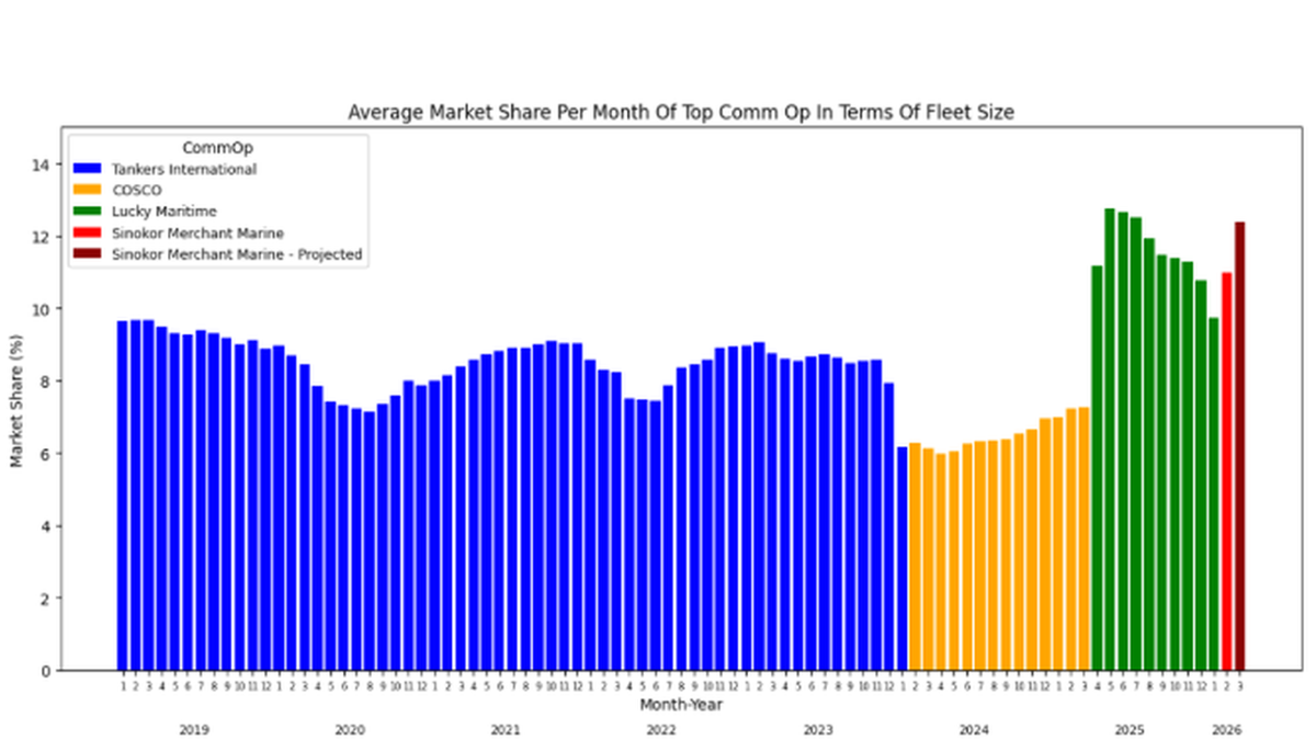 Average market share of main VLCC operators per month (source Signal Ocean) 1200w