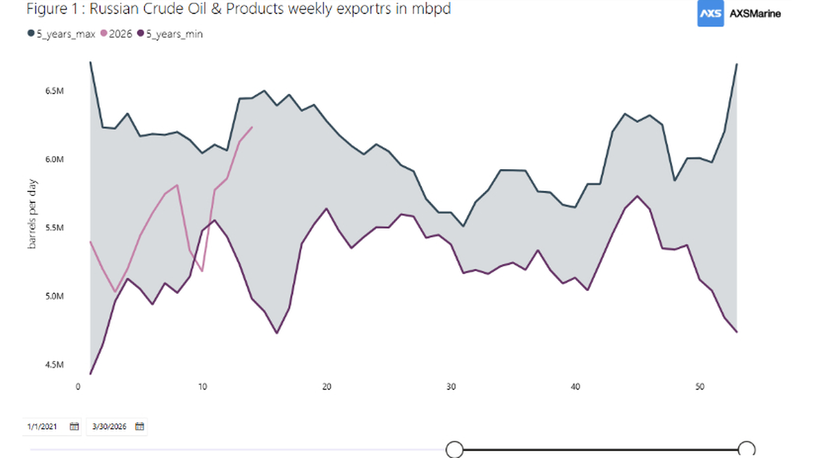 Attacks on Russia’s Baltic oil infrastructure spark replacement cargo scenarios