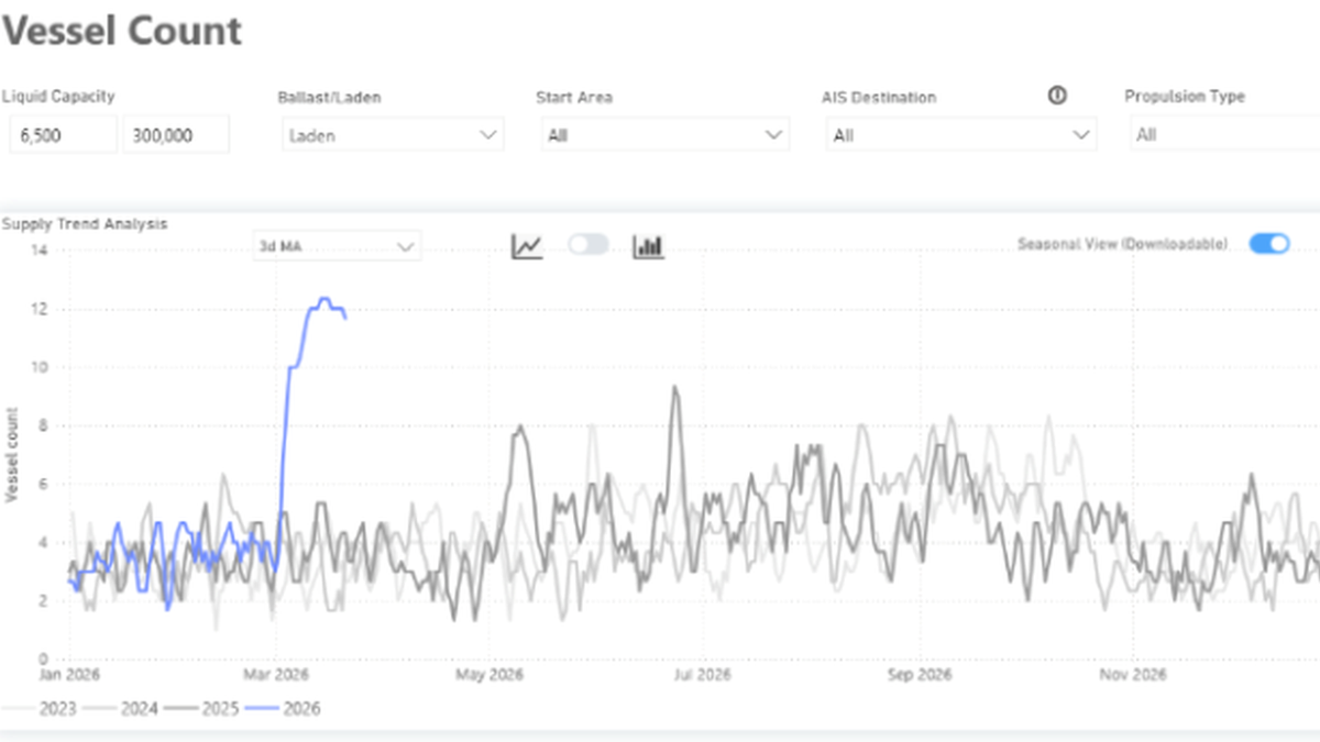 Hormuz disruption leaves LNG transits near zero