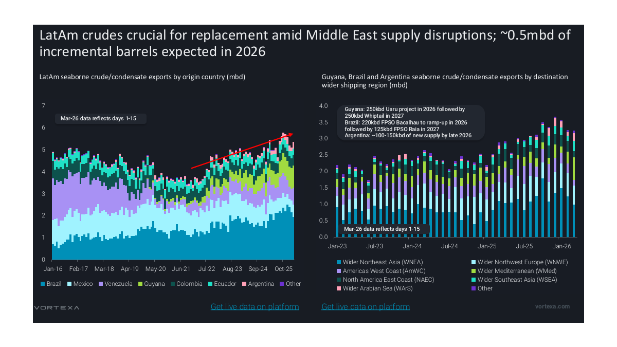 Middle East crisis: why Latin America’s energy supplies matter more than ever