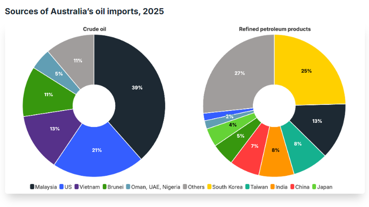 Sources of Australian oil imports (source APS IEEFA) 1200w