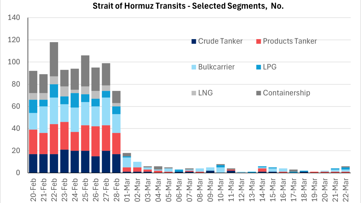 Strait of Hormuz Transits (types) 23 Mar 2026 (Clarksons) 1200w