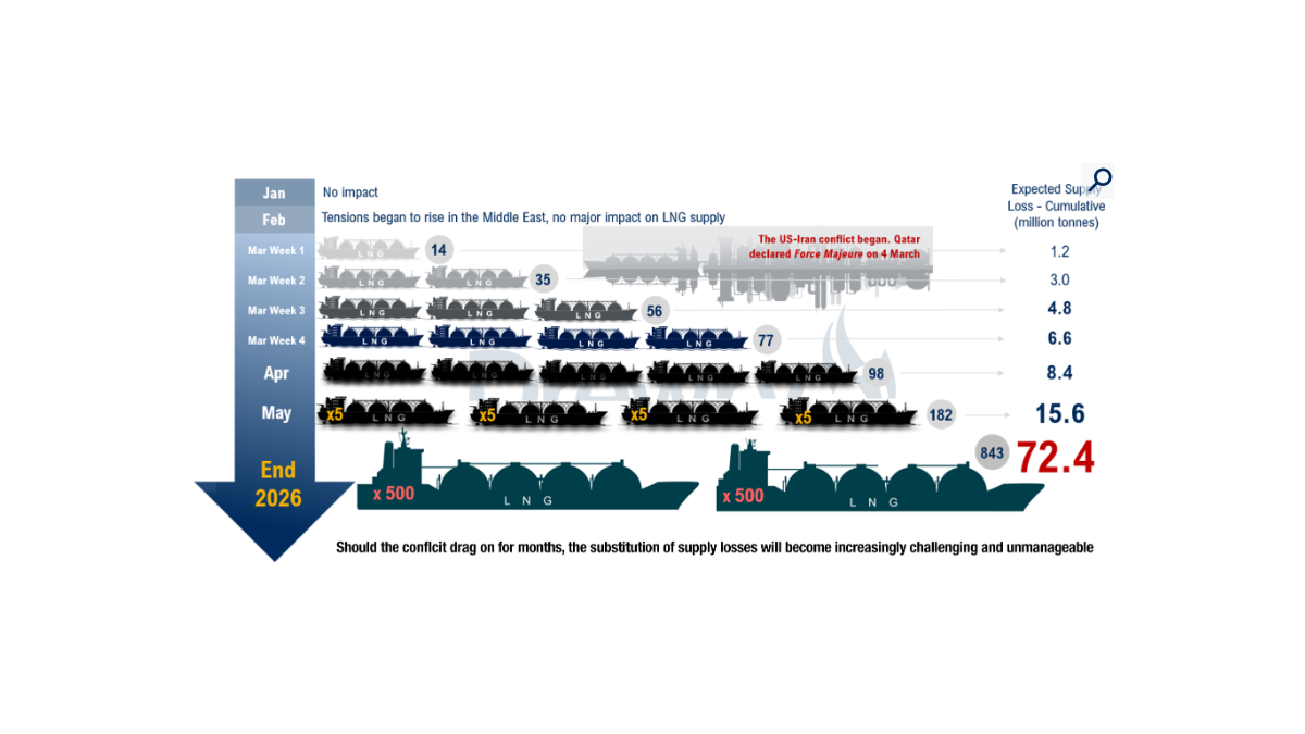 How much committed Qatar LNG is now trapped behind the Strait of Hormuz?