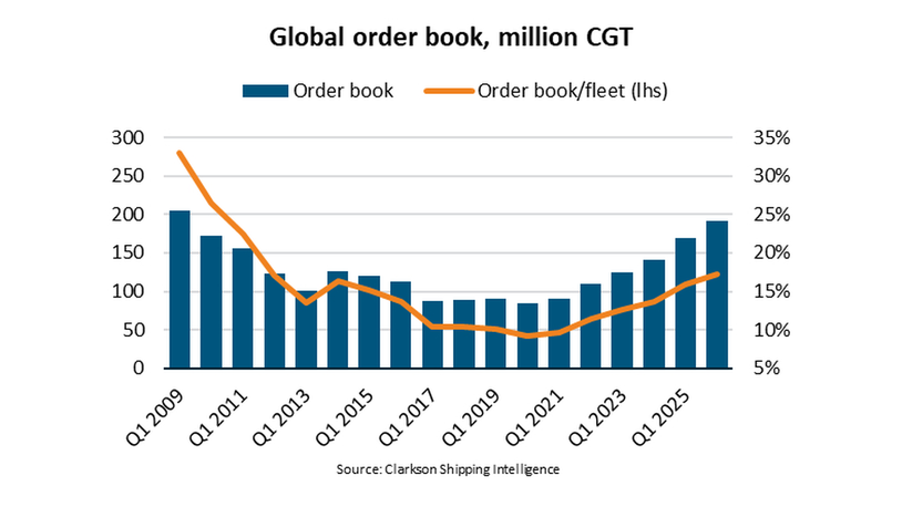 Record quarterly crude tanker contracting pushes global orderbook to multi-year high