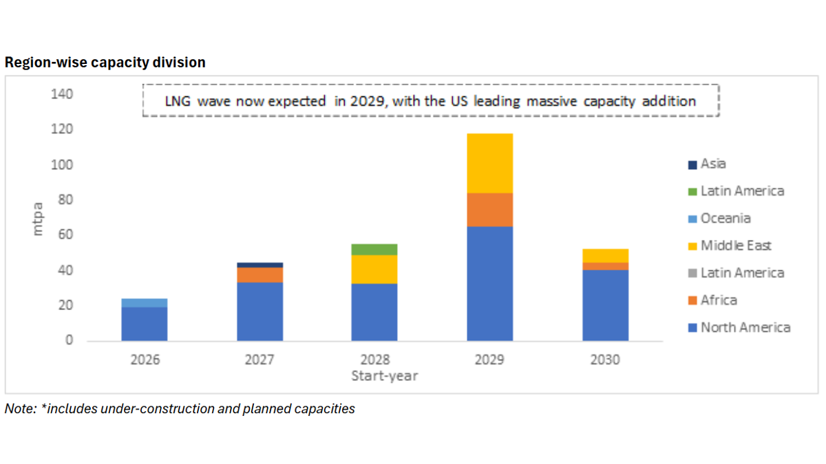 Riviera - News Content Hub - LNG trade recalibration to boost demand ...